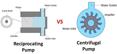 basic difference between centrifugal and reciprocating pump|centrifugal pump vs reciprocating.